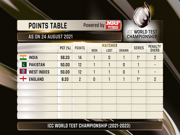 ICC WTC की रैंकिंग में पहले सà¥à¤¥à¤¾à¤¨ पर पहà¥à¤‚ची à¤à¤¾à¤°à¤¤à¥€à¤¯ टीम, दूसरे नंबर पर ...